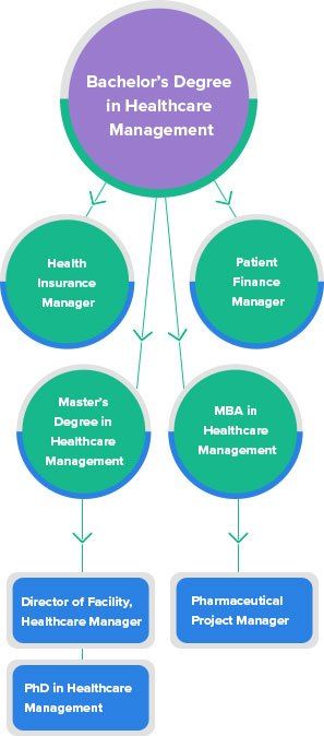 bachelors degree in healthcare management