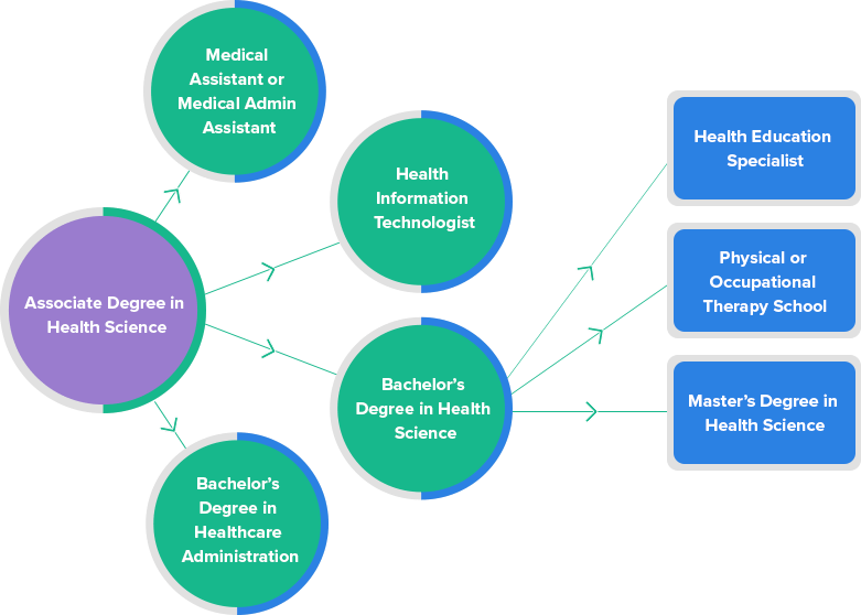 Best Online Health Science Associate Degrees for 2024