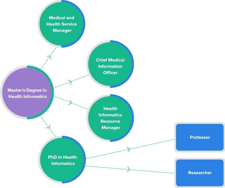 Health-Informatics-Flow