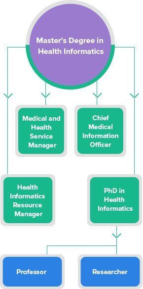 Health-Informatics-Flow