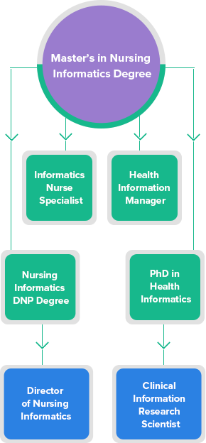 Examples of Informatics in Nursing - Apply Your MS Health Informatics