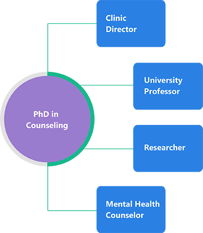 what does phd stand for in counseling