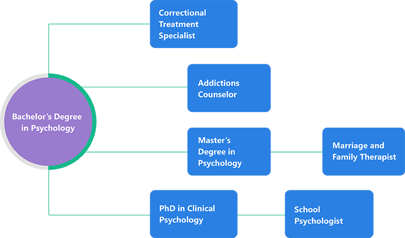 bachelor’s in psychology