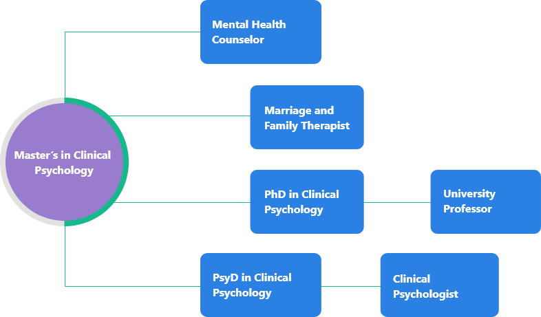 clinical psychology master