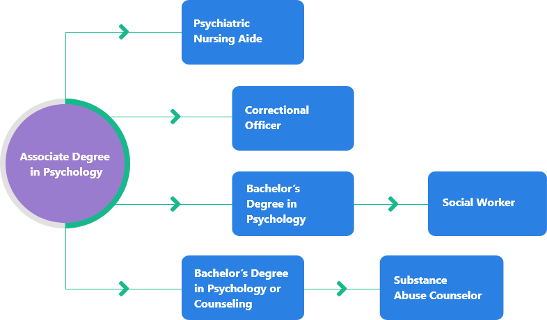 Associate Degree in Psychology