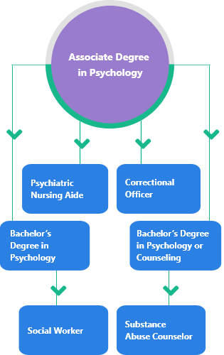 Associate Degree in Psychology MOBILE