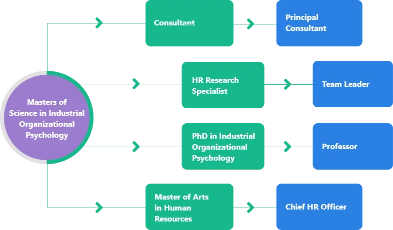 industrial-organizational psychology