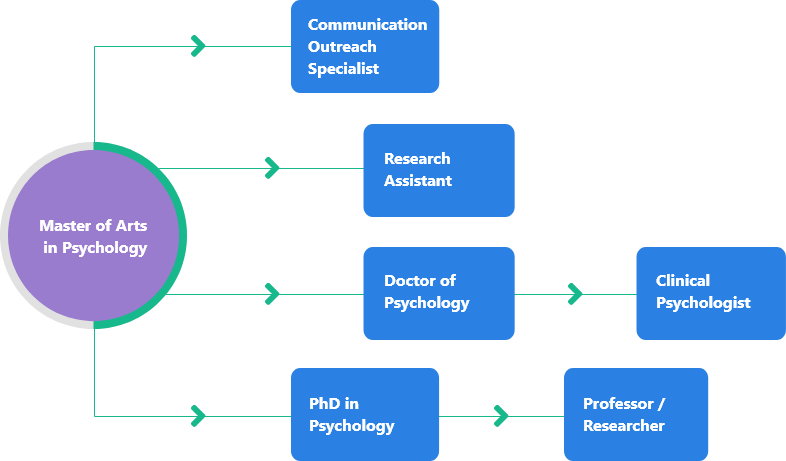 research psychology masters programs